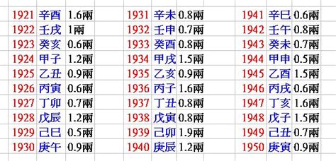 農民曆八字重量解說|線上八字計算機，算算自己八字有多重？簡易命理算命。